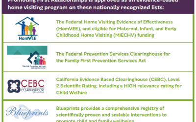PFR® is on the Title IV-E Prevention Services Clearinghouse