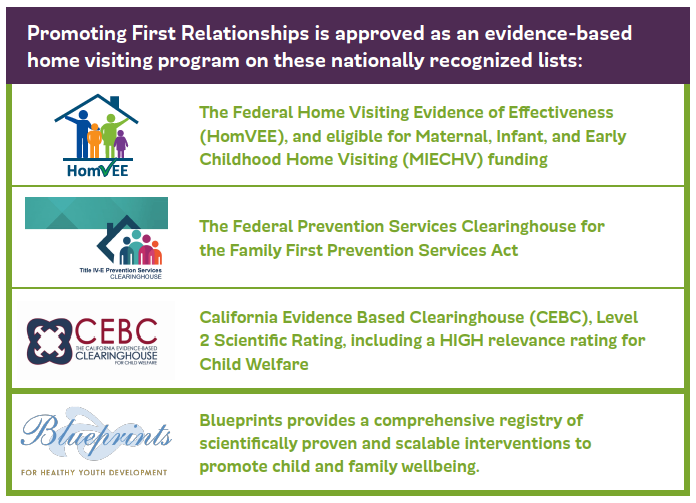PFR® is on the Title IV-E Prevention Services Clearinghouse